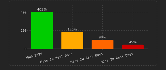 long-term portfolio strategy comparison holding vs missing the best days