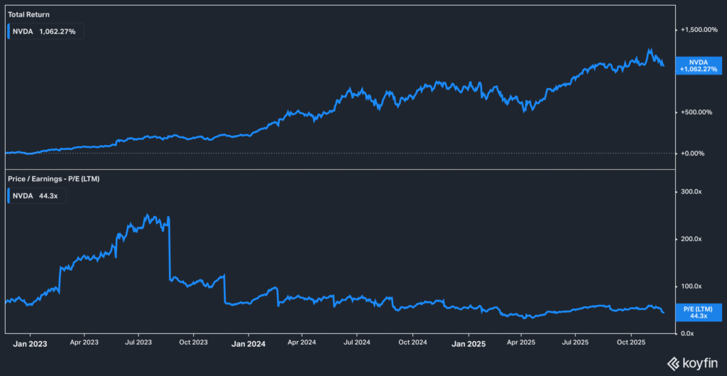 Nvidia earnings analysis - 3year total return stock chart with P/E ratio on lower indicator