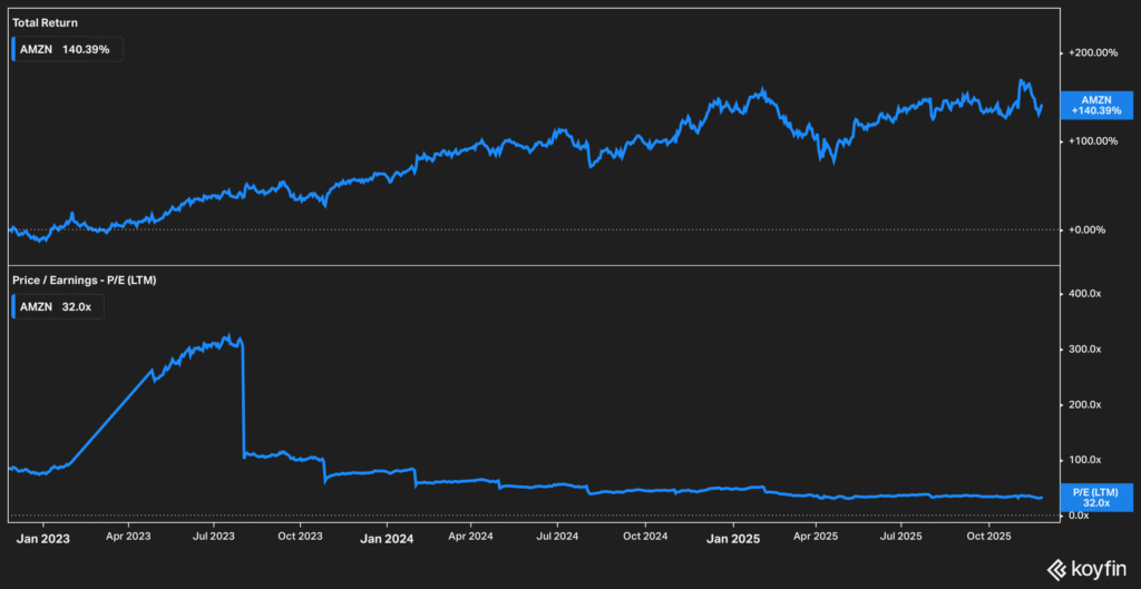 Flows chart for the AI capex supercycle and B war chest amazon total return. to p/e