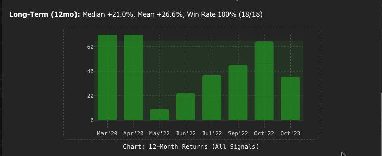 S&P 500 Market Breadth Study: $MA200SP500 Signals Show Powerful Reversal Pattern 12 month market breadth signal returns