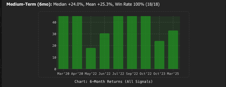 S&P 500 Market Breadth Study: $MA200SP500 Signals Show Powerful Reversal Pattern 6 month market breadth signal returns