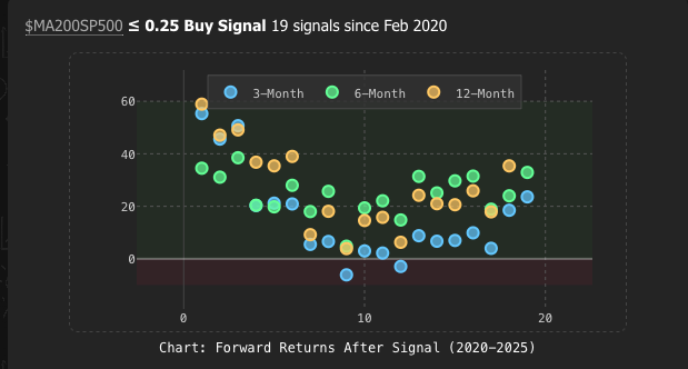 S&P 500 Market Breadth Study: $MA200SP500 Signals Show Powerful Reversal Pattern forward returns after market breadth signal , 3 , 6 , 12 month